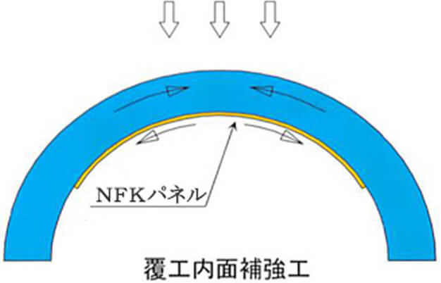 覆工内面補強工